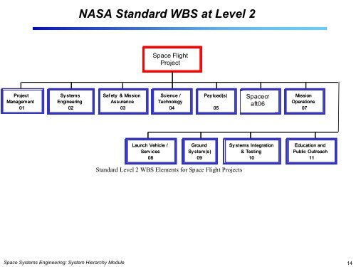 System Hierarchy - Systems Modeling Simulation Lab. KAIST