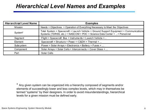 System Hierarchy - Systems Modeling Simulation Lab. KAIST