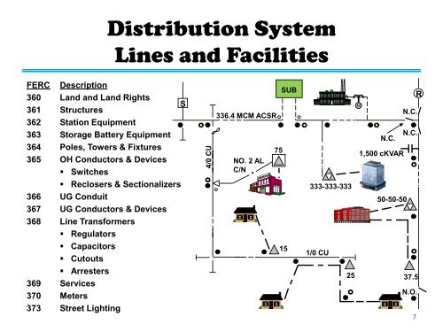 Minimum Distribution System Concepts and Applications