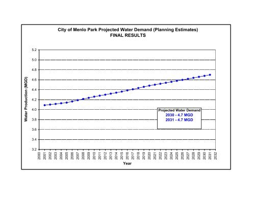 SFPUC Wholesale Customer Water Demand Projections ... - BAWSCA