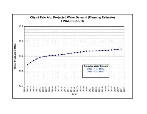 SFPUC Wholesale Customer Water Demand Projections ... - BAWSCA