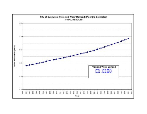 SFPUC Wholesale Customer Water Demand Projections ... - BAWSCA