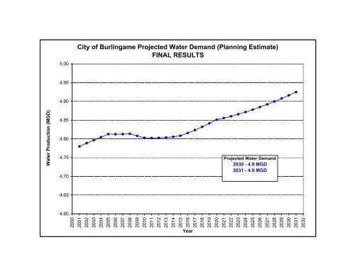 SFPUC Wholesale Customer Water Demand Projections ... - BAWSCA