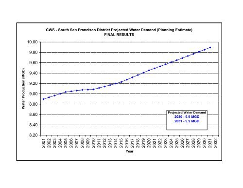 SFPUC Wholesale Customer Water Demand Projections ... - BAWSCA