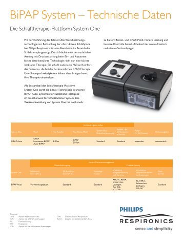 BiPAP System – Technische Daten - Philips Healthcare