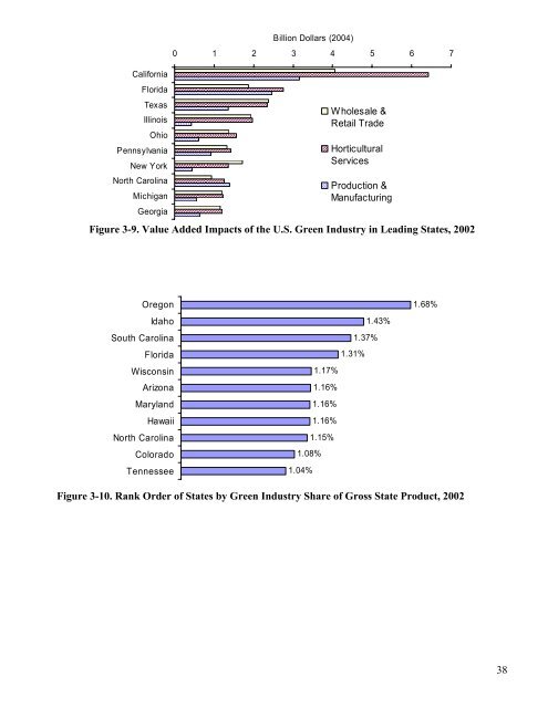 Economic Impacts of the Green Industry in the - Urban Forest ...