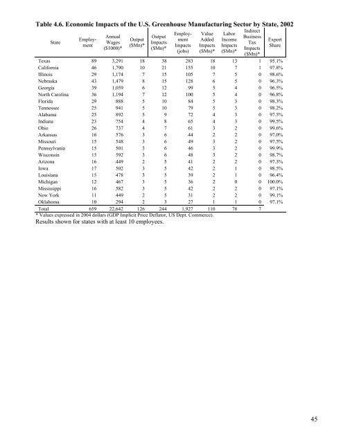 Economic Impacts of the Green Industry in the - Urban Forest ...