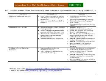 Adverse Drug Event (High-Alert Medications) Driver Diagram