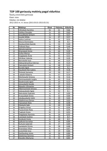 geriausiÅ³ 2012-2013 m.m. kovo mÄnesio mokiniÅ³ Å¡imtukas. - Å iauliÅ³ ...
