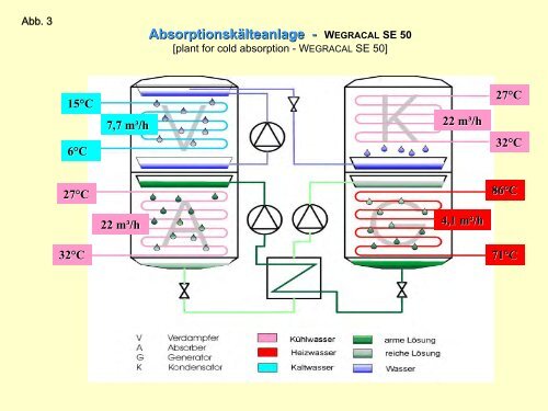 Nutzung von AbsorptionskÃ¤lte zur KÃ¼hlung â ein Ausblick - Biobeth