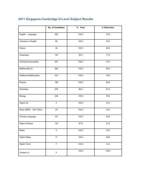 2011 Singapore Cambridge O Level Subject Results
