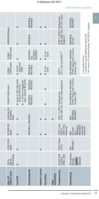 Totally Integrated Automation - Automation Technology - Siemens