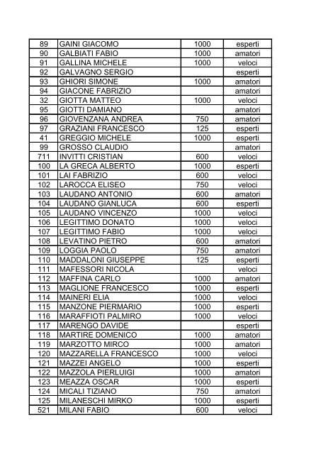 nÂ°moto ELENCO GENERALE CC. categ. 1 ALZATI ... - Rossocorsa