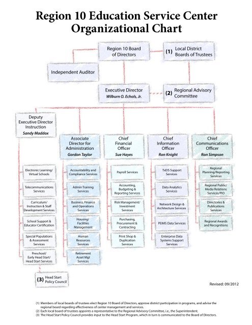 Instruction Staff & Programs - Organizational Chart - Region 10 ...