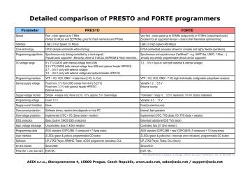 Comparison chart for PRESTO and FORTE - Asix.net