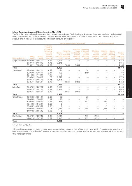 Punch Taverns plc 2011 Annual Report