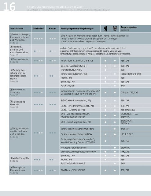 Wissens- und Technologietransfer leicht gemacht - Die TSB ...