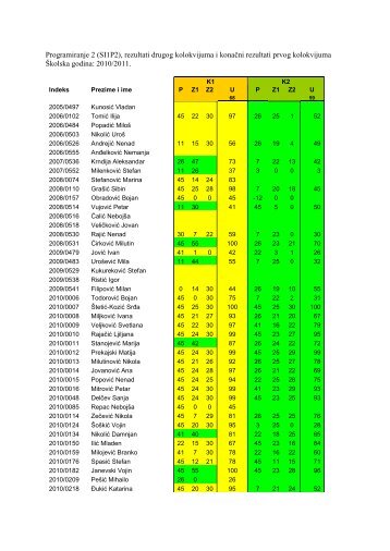 Programiranje 2 (SI1P2), rezultati drugog kolokvijuma i konaÄni ...