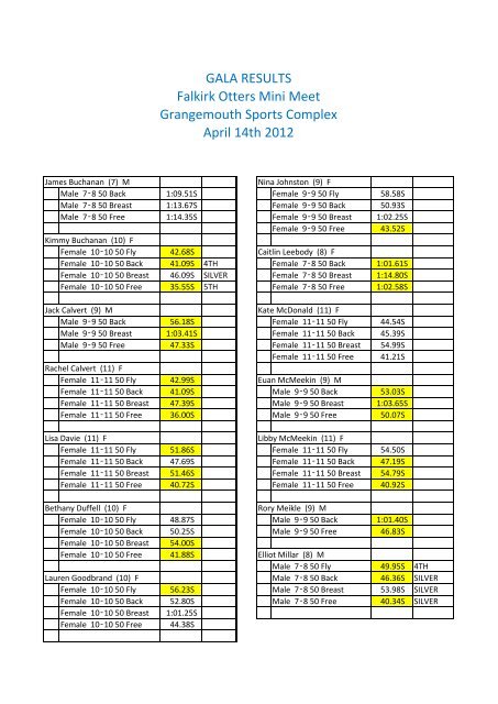 GALA RESULTS Falkirk Otters Mini Meet Grangemouth Sports ...