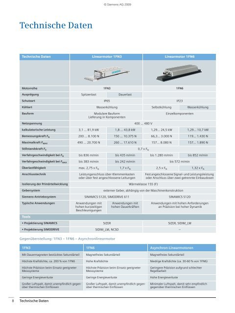 AC-Motoren Direktantriebe