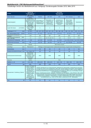 Marktübersicht „CNC-Werkzeugschleifmaschinen“ Vollständige ...