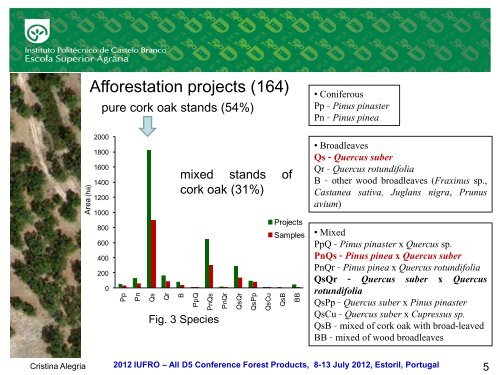 A ten years analysis of Quercus suber L. afforestation projects in the ...