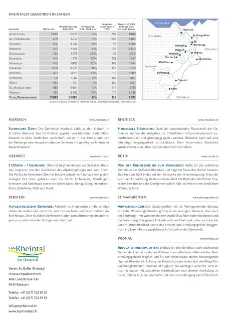 St.Galler Rheintal · Gemeinden im Überblick - AlpenLink.CH