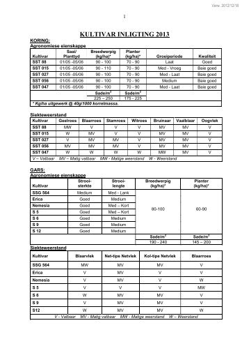 Kultivar Inligting 2013 - overbergagri