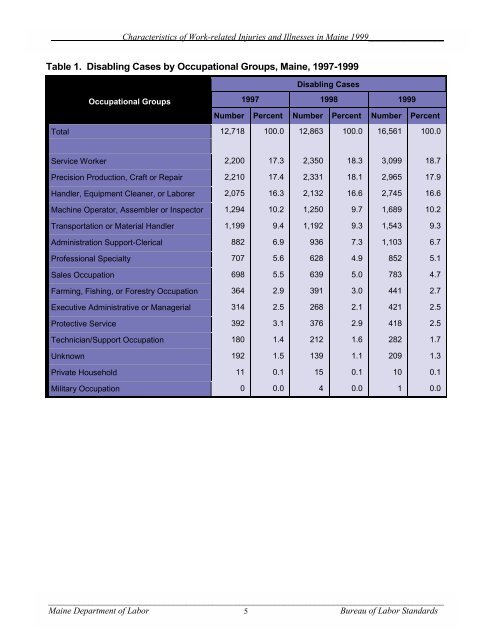 Characteristics of Work-Related Injuries and Illnesses in ... - Maine.gov