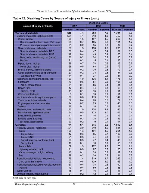 Characteristics of Work-Related Injuries and Illnesses in ... - Maine.gov