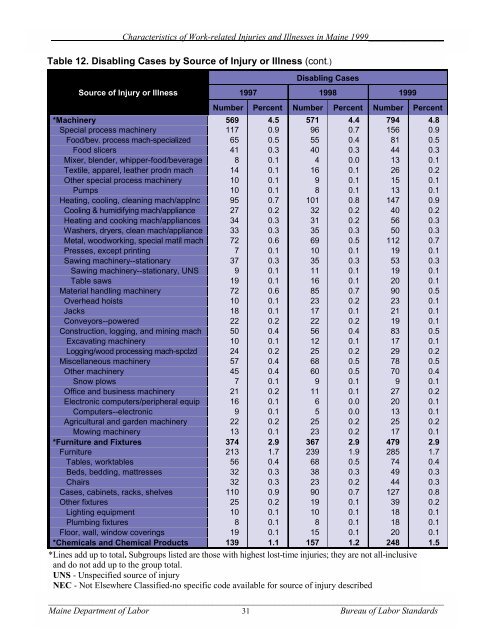 Characteristics of Work-Related Injuries and Illnesses in ... - Maine.gov