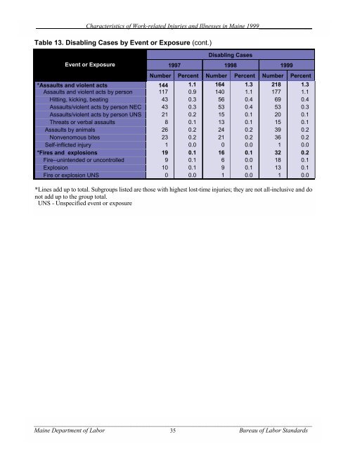 Characteristics of Work-Related Injuries and Illnesses in ... - Maine.gov