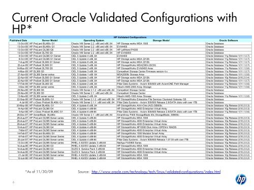 HP Leadership With Oracle Validated Configurations