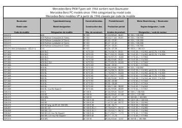 Mercedes-Benz PKW-Typen seit 1946 sortiert nach Baumuster ...