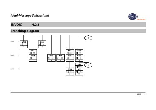 Ideal-Message INVOIC 4.2.1 - GS1