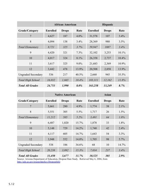 The Condition of Minority Access and Participation in Arizona: 2004