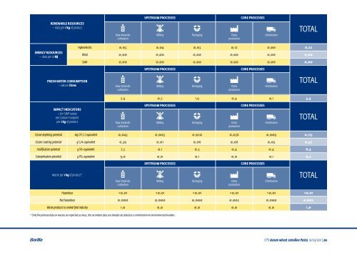 brand Barilla - The International EPDÂ® System