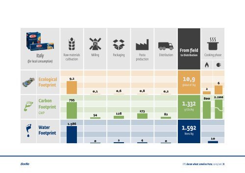 brand Barilla - The International EPDÂ® System