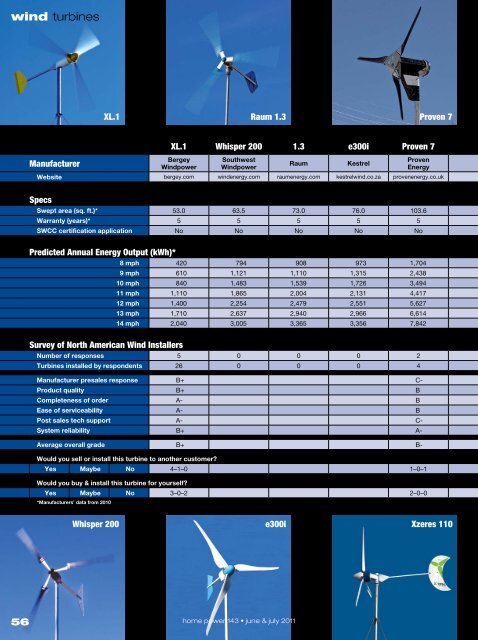 2011 Wind Turbine Buyer's Guide - Home Power Magazine