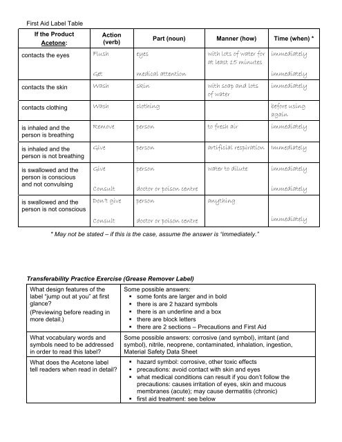 Integrating Essential Skills into Training - National Adult Literacy ...