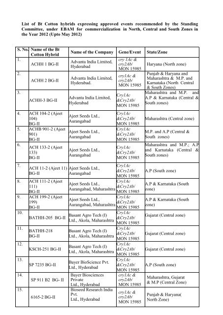 List of Bt Cotton hybrids expressing approved events recommended ...