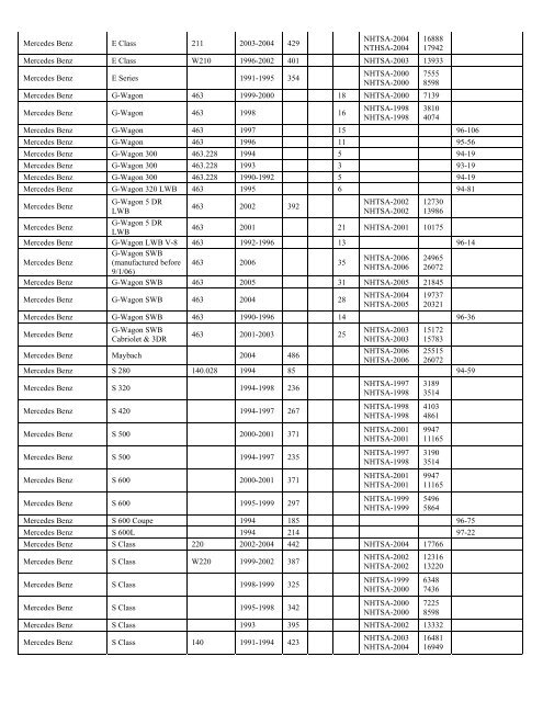 LIST OF NONCONFORMING MOTOR VEHICLES THAT ARE - NHTSA