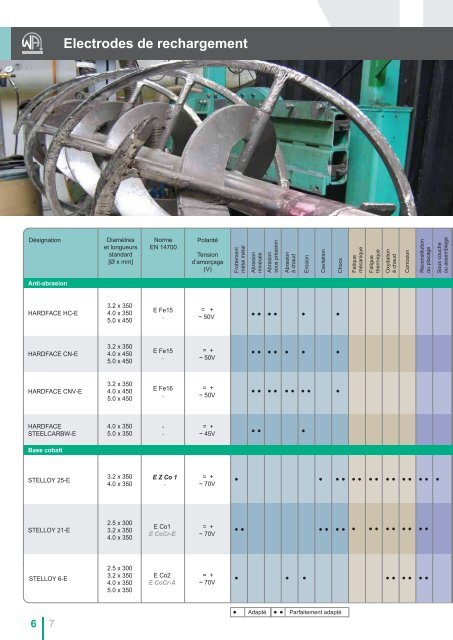 Electrodes de rechargement - The Welding Alloys group