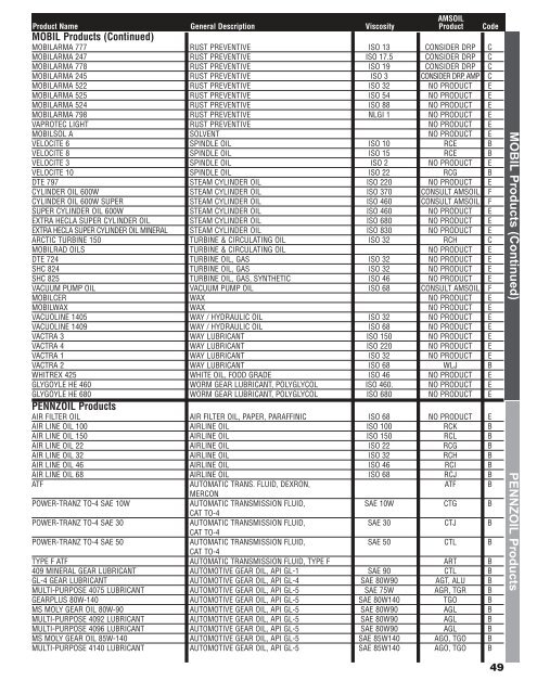 Mobil Hydraulic Oil Cross Reference Chart