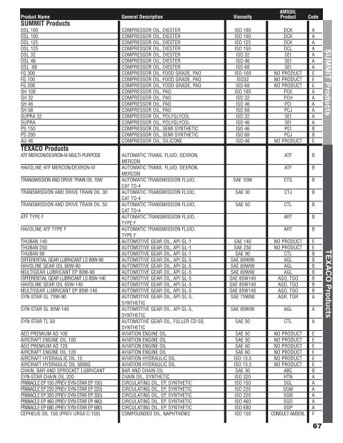 Hydraulic Oil Cross Reference Chart