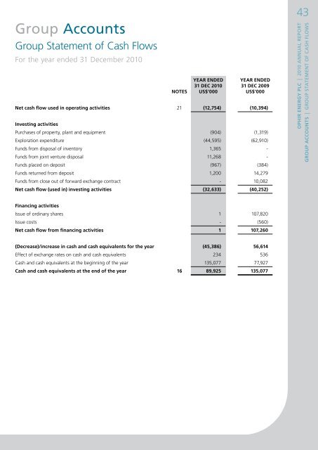 Annual Report 2010 - Ophir Energy