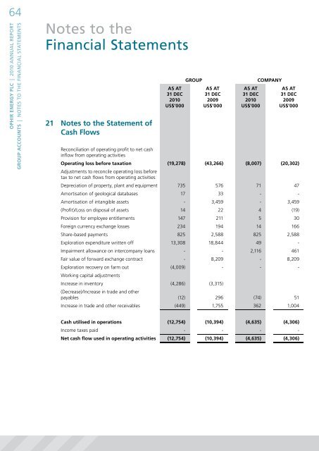 Annual Report 2010 - Ophir Energy