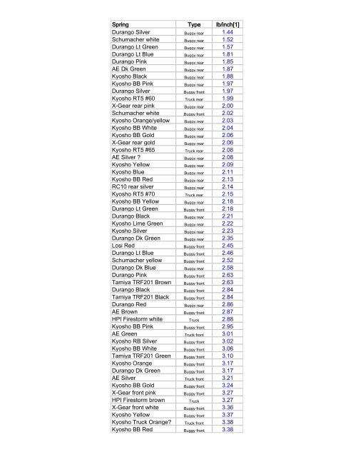 Kyosho Spring Rate Chart