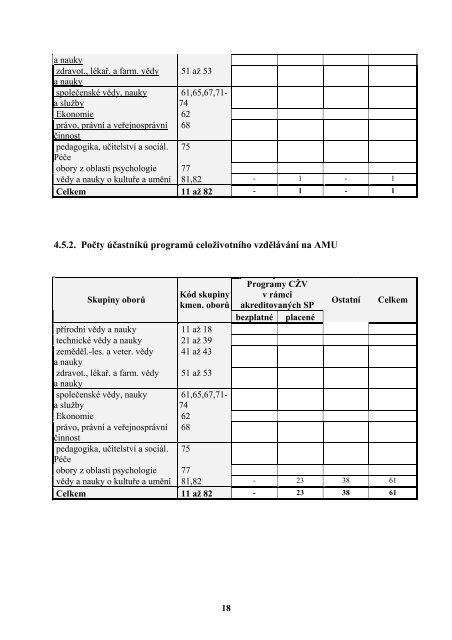 VÃ½roÄnÃ­ zprÃ¡va o Äinnosti a hospodaÅenÃ­ AMU za rok 2004