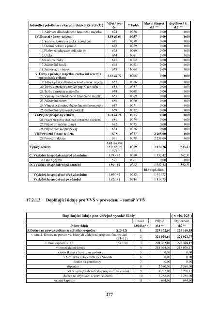 VÃ½roÄnÃ­ zprÃ¡va o Äinnosti a hospodaÅenÃ­ AMU za rok 2004